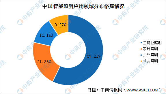 2022年中国智能照明市场现状及发展趋势预测分析（图）(图2)