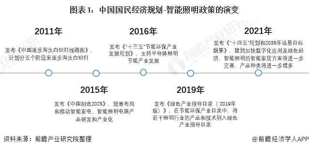 重磅！2022年中国及31省市智能照明行业政策汇总及解读（全）各省市加快智能照明应用(图1)
