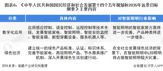 重磅！2022年中国及31省市智能照明行业政策汇总及解读（全）各省市加快智能照明应用(图2)