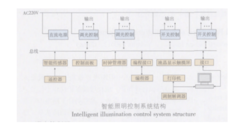 浅谈智能照明控制管理系统的功能介绍(图1)