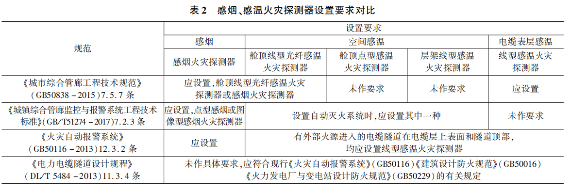 城市综合管廊火灾自动报警系统设计与应用(图6)