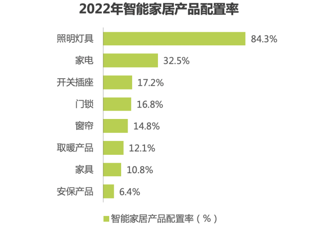 2023家用智能照明报告重磅发布易来占领智能照明与全屋双C位(图6)