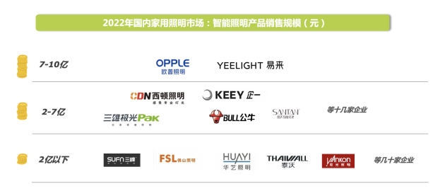 2023家用智能照明报告重磅发布易来占领智能照明与全屋双C位(图5)