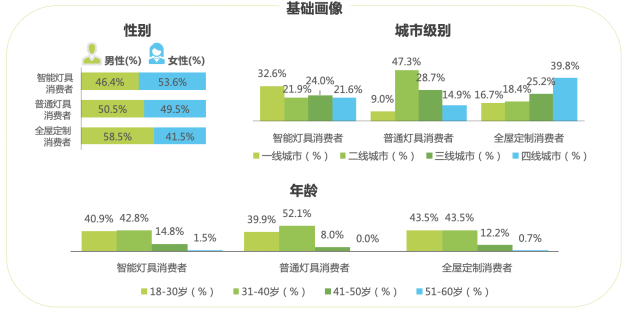 2023家用智能照明报告重磅发布易来占领智能照明与全屋双C位(图7)