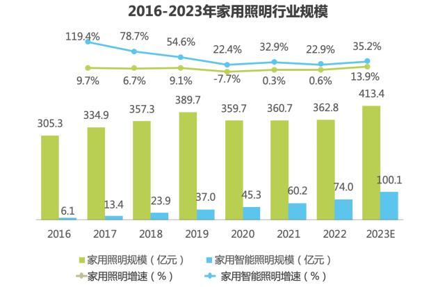 2023家用智能照明报告重磅发布易来占领智能照明与全屋双C位(图4)