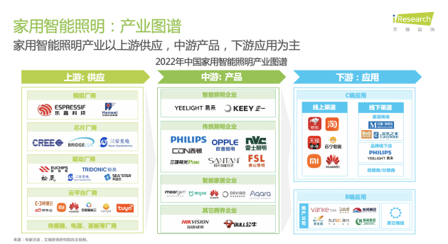 2023家用智能照明报告重磅发布易来占领智能照明与全屋双C位(图2)