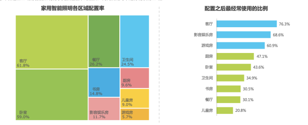 2023家用智能照明报告重磅发布易来占领智能照明与全屋双C位(图10)