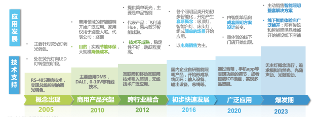 2023家用智能照明报告重磅发布易来占领智能照明与全屋双C位(图1)