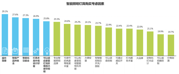 2023家用智能照明报告重磅发布易来占领智能照明与全屋双C位(图9)