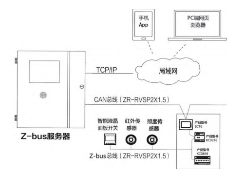 浅谈智能照明系统在办公建筑中的设计与应用(图2)