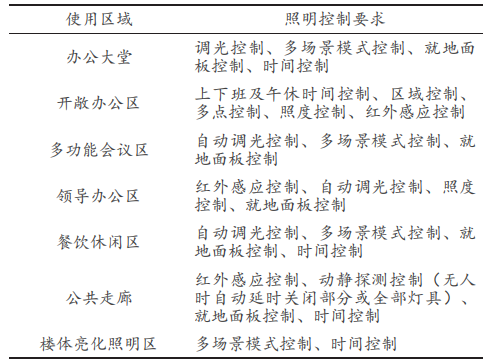浅谈智能照明系统在办公建筑中的设计与应用(图1)