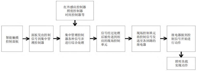 浅谈智能照明系统在办公建筑中的设计与应用(图3)