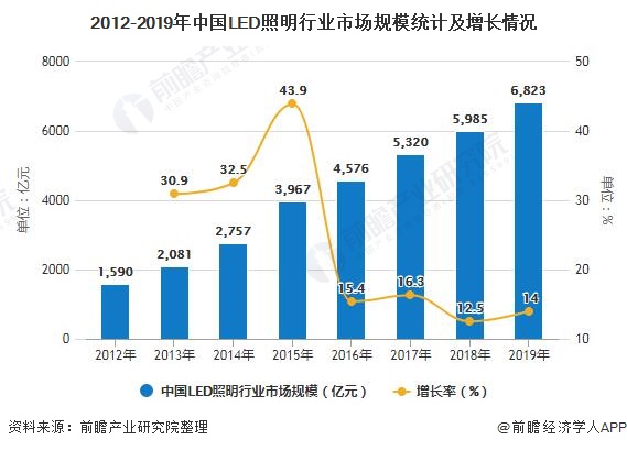 2020年中国智能照明行业市场现状及发展前景分析未来五年市场规模有望突破千亿元(图1)