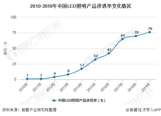 2020年中国智能照明行业市场现状及发展前景分析未来五年市场规模有望突破千亿元(图2)