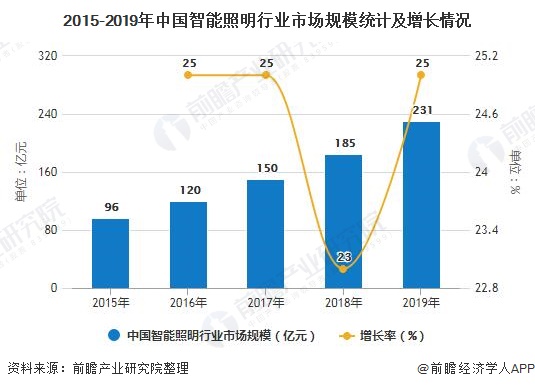 2020年中国智能照明行业市场现状及发展前景分析未来五年市场规模有望突破千亿元(图3)