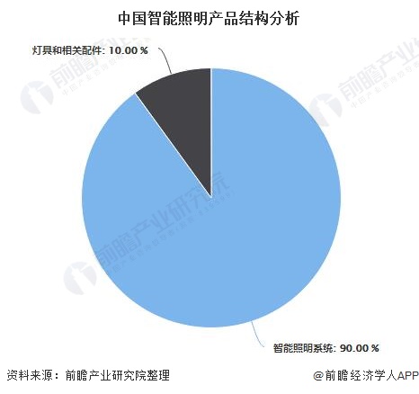 2020年中国智能照明行业市场现状及发展前景分析未来五年市场规模有望突破千亿元(图4)