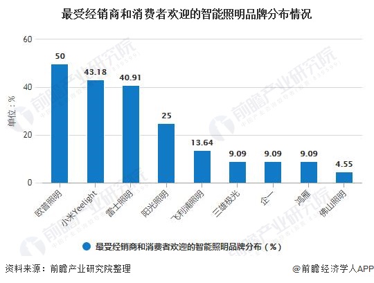 2020年中国智能照明行业市场现状及发展前景分析未来五年市场规模有望突破千亿元(图5)