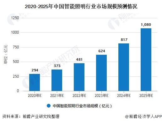 2020年中国智能照明行业市场现状及发展前景分析未来五年市场规模有望突破千亿元(图6)