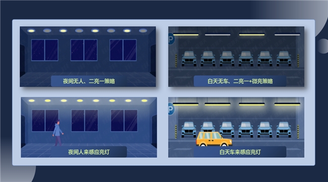 1000个车位年省11万元！捷顺科技以智慧照明助力停车场绿色低碳转型(图6)