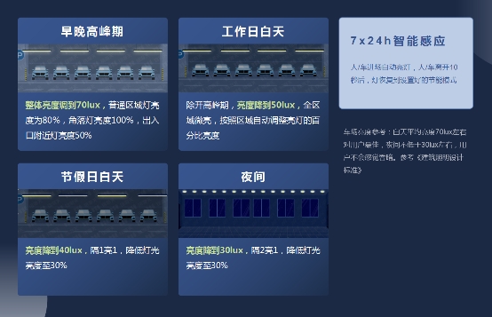 1000个车位年省11万元！捷顺科技以智慧照明助力停车场绿色低碳转型(图4)