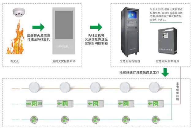 消防应急照明与疏散指示系统的关键作用中智盛安防爆智能疏散(图3)