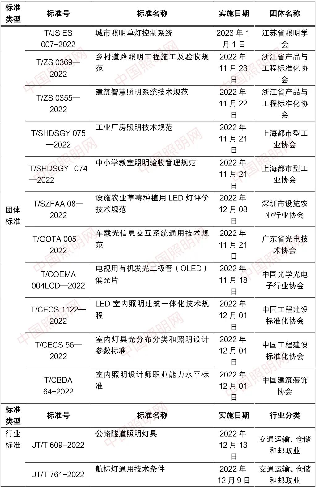 11-12月丨28项照明新标准发布和实施(图1)