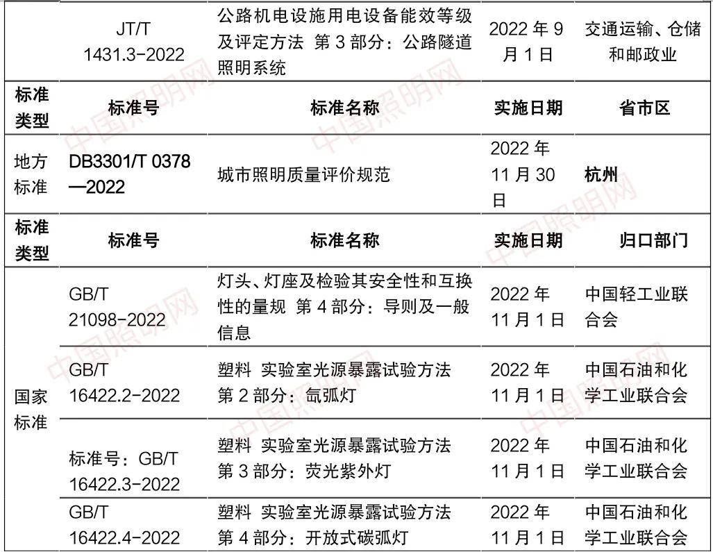 11-12月丨28项照明新标准发布和实施(图2)