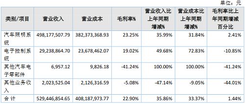 车用照明厂商通宝光电拟申请北交所上市(图2)