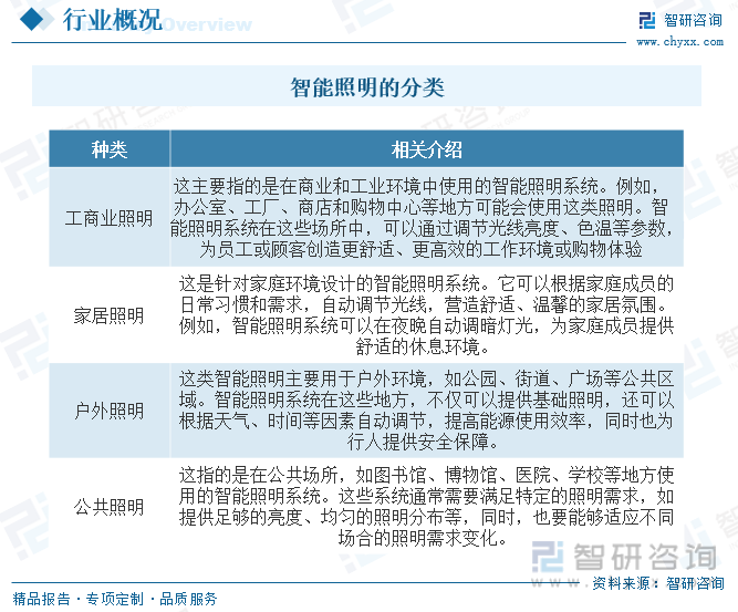 2023年中国智能照明行业全景速览：应用场景不断丰富技术及需求推动下行业规模迅速扩张[图](图1)