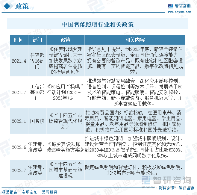2023年中国智能照明行业全景速览：应用场景不断丰富技术及需求推动下行业规模迅速扩张[图](图2)