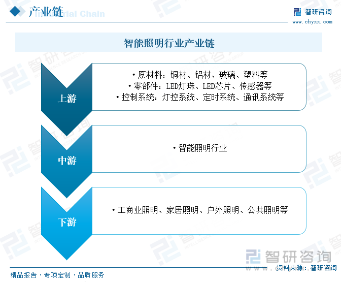 2023年中国智能照明行业全景速览：应用场景不断丰富技术及需求推动下行业规模迅速扩张[图](图3)