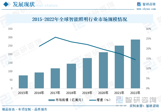 2023年中国智能照明行业全景速览：应用场景不断丰富技术及需求推动下行业规模迅速扩张[图](图5)