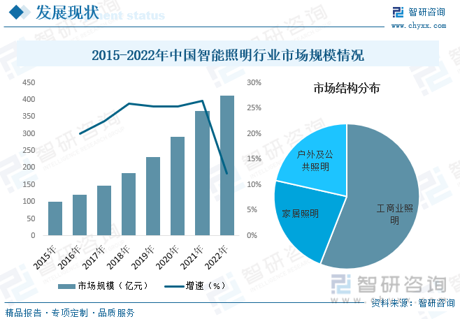 2023年中国智能照明行业全景速览：应用场景不断丰富技术及需求推动下行业规模迅速扩张[图](图6)