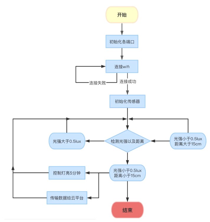 基于stm32f407zgt6的夜间灯光照明系统设计(图1)