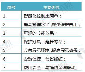 2018年智能照明行业分析智能照明成为未来的发展方向(图1)