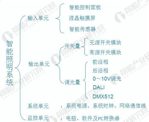 2018年智能照明行业分析智能照明成为未来的发展方向(图2)