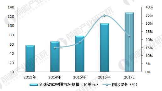 2018年智能照明行业分析智能照明成为未来的发展方向(图3)