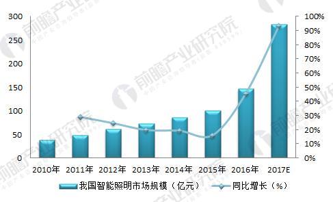2018年智能照明行业分析智能照明成为未来的发展方向(图4)