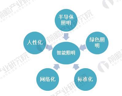 2018年智能照明行业分析智能照明成为未来的发展方向(图5)