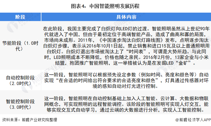预见2022：《2022年中国智能照明行业全景图谱》(附市场规模、竞争格局和发展趋势等)(图4)