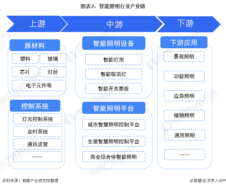 预见2022：《2022年中国智能照明行业全景图谱》(附市场规模、竞争格局和发展趋势等)(图2)