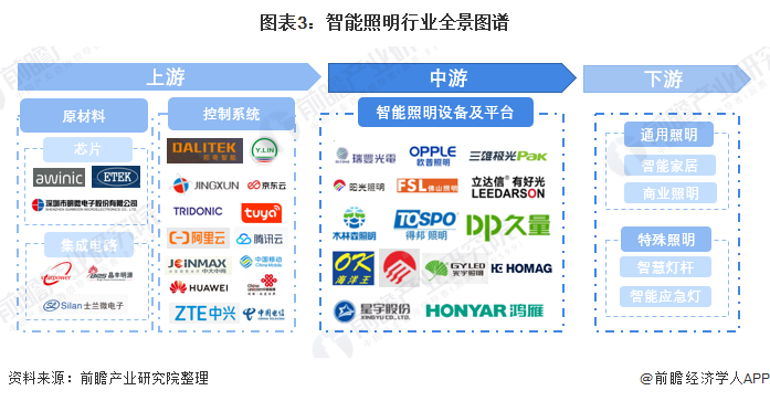 预见2022：《2022年中国智能照明行业全景图谱》(附市场规模、竞争格局和发展趋势等)(图3)