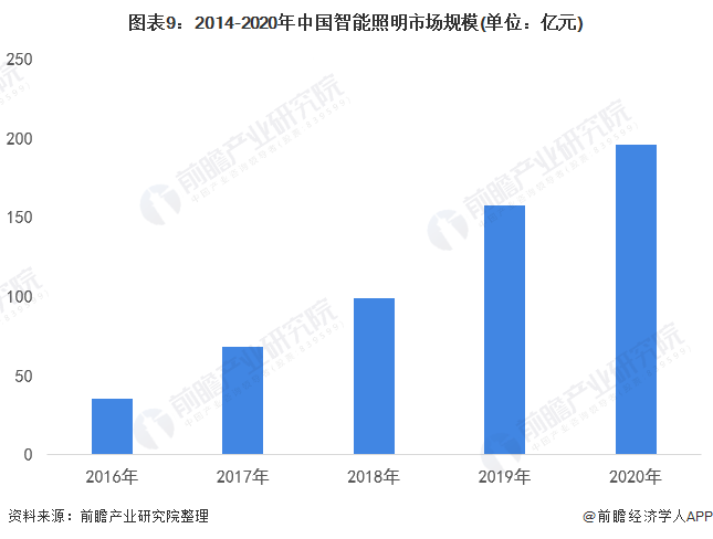 预见2022：《2022年中国智能照明行业全景图谱》(附市场规模、竞争格局和发展趋势等)(图5)