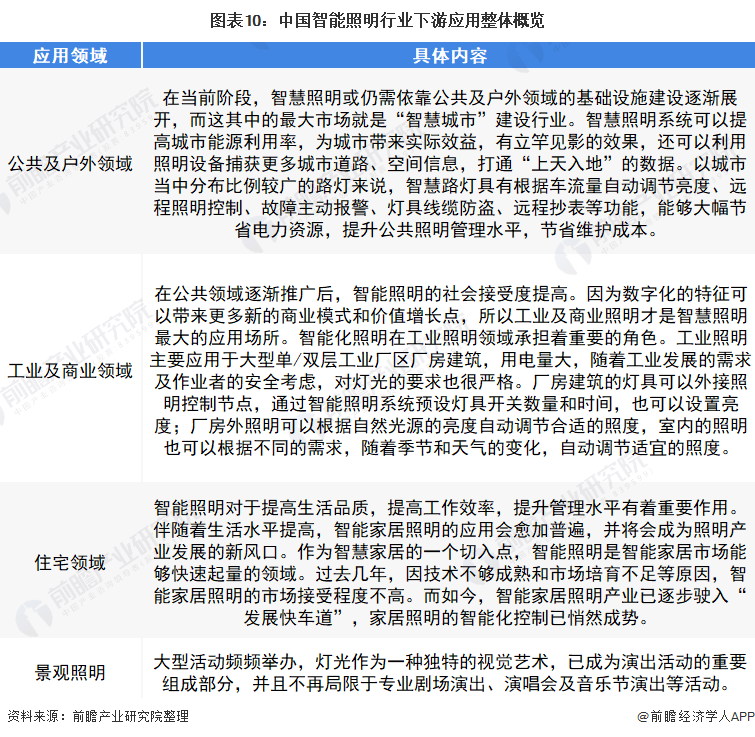 预见2022：《2022年中国智能照明行业全景图谱》(附市场规模、竞争格局和发展趋势等)(图6)