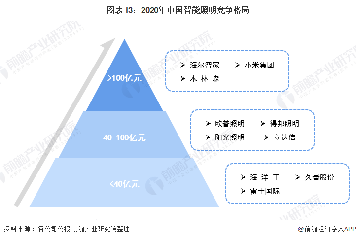 预见2022：《2022年中国智能照明行业全景图谱》(附市场规模、竞争格局和发展趋势等)(图9)