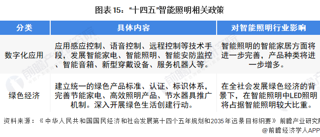 预见2022：《2022年中国智能照明行业全景图谱》(附市场规模、竞争格局和发展趋势等)(图11)
