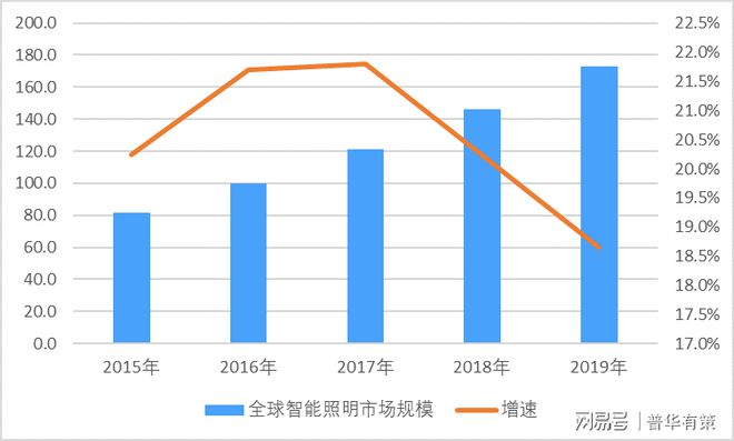 智能照明行业市场规模分析及技术水平（附报告目录）(图1)