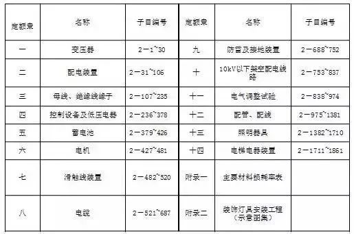 干货！电气工程造价这部分内容一次性给你讲清楚(图1)