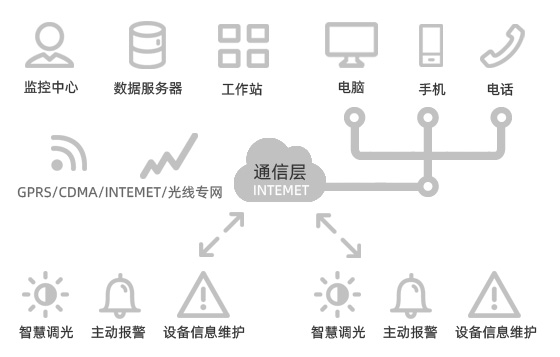 智慧路灯及控制系统概述(图2)