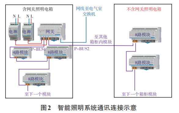 浅谈水泥厂智能照明控制系统设计方案(图2)